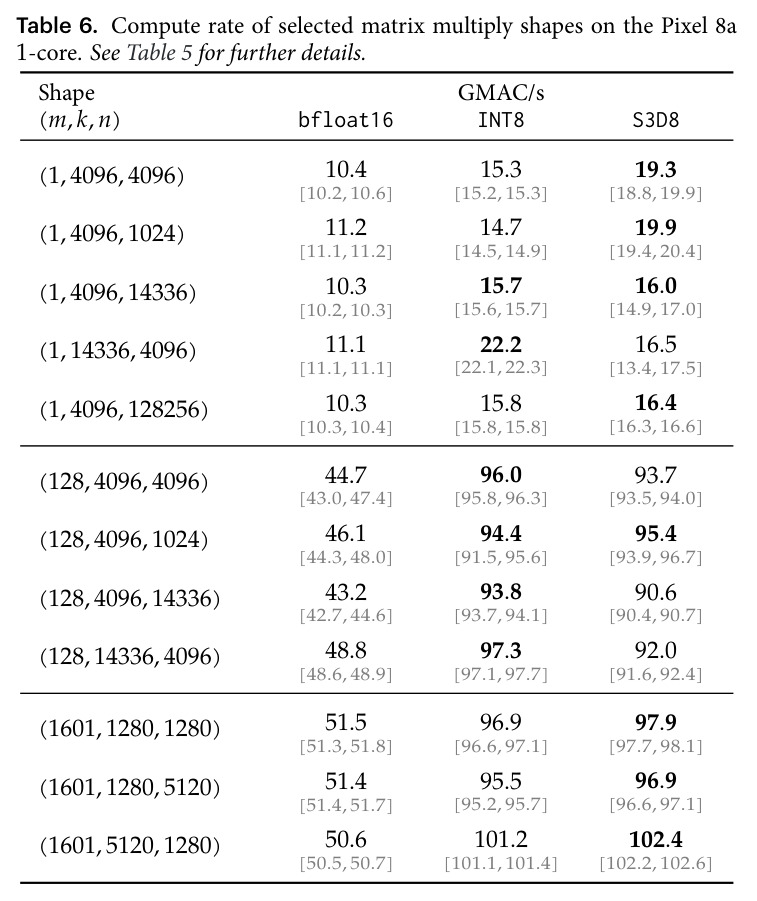 Compute rate of selected matrix multiply shapes on the Pixel 8a 1-core.