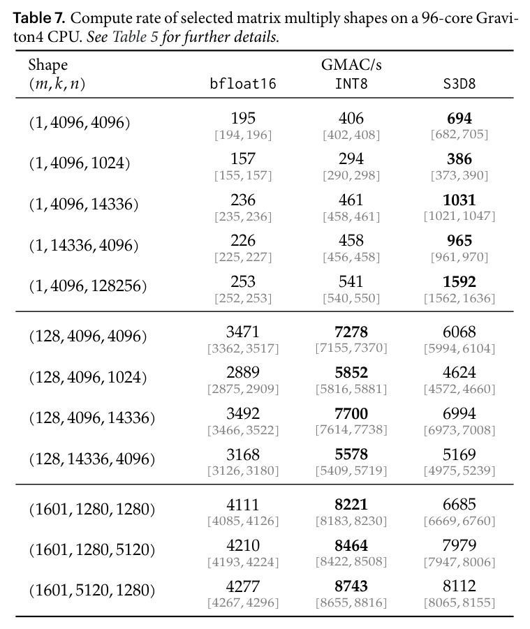 Compute rate of selected matrix multiply shapes on a 96-core Graviton4 CPU.