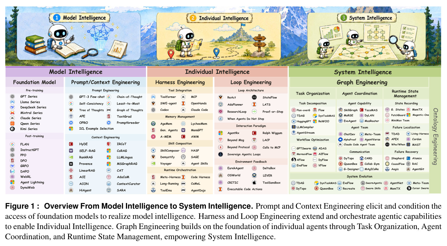 Overview From Model Intelligence to System Intelligence.