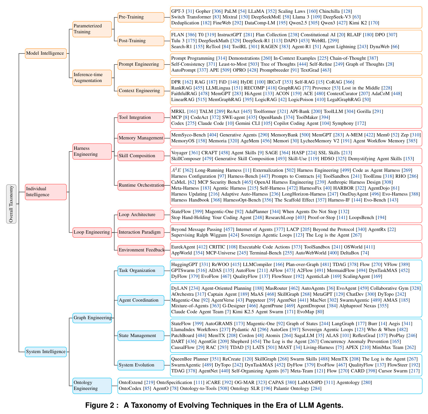 A Taxonomy of Evolving Techniques in the Era of LLM Agents.
