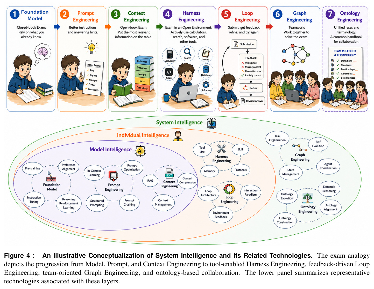 An Illustrative Conceptualization of System Intelligence and Its Related Technologies.