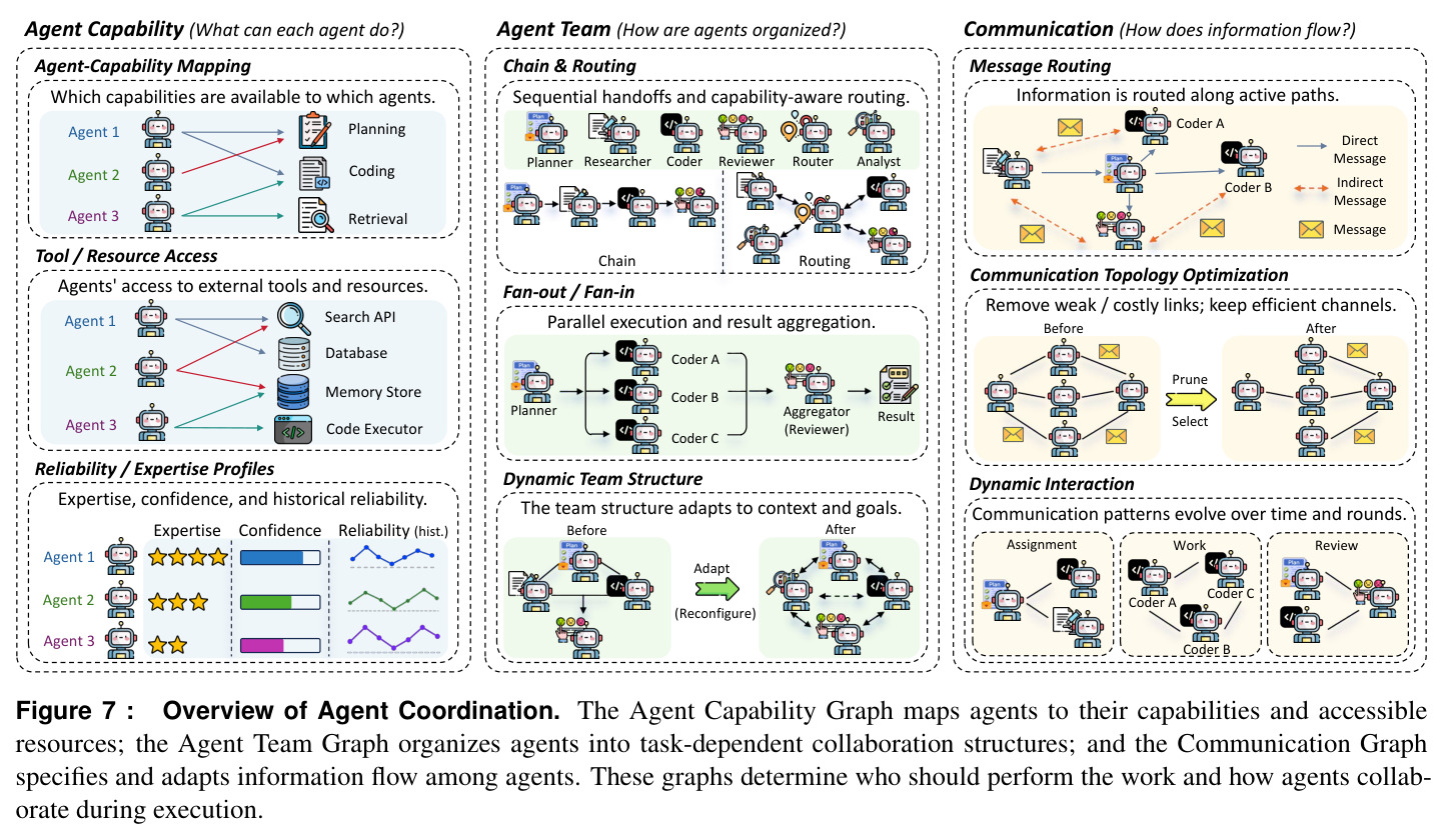 Overview of Agent Coordination.
