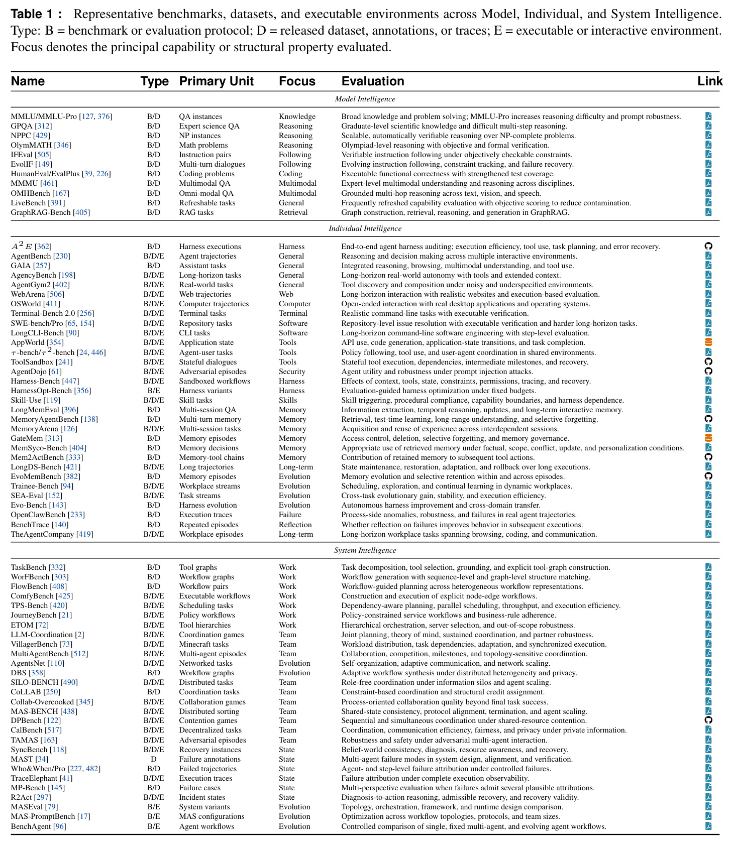 Representative benchmarks, datasets, and executable environments across Model, Individual, and System Intelligence.