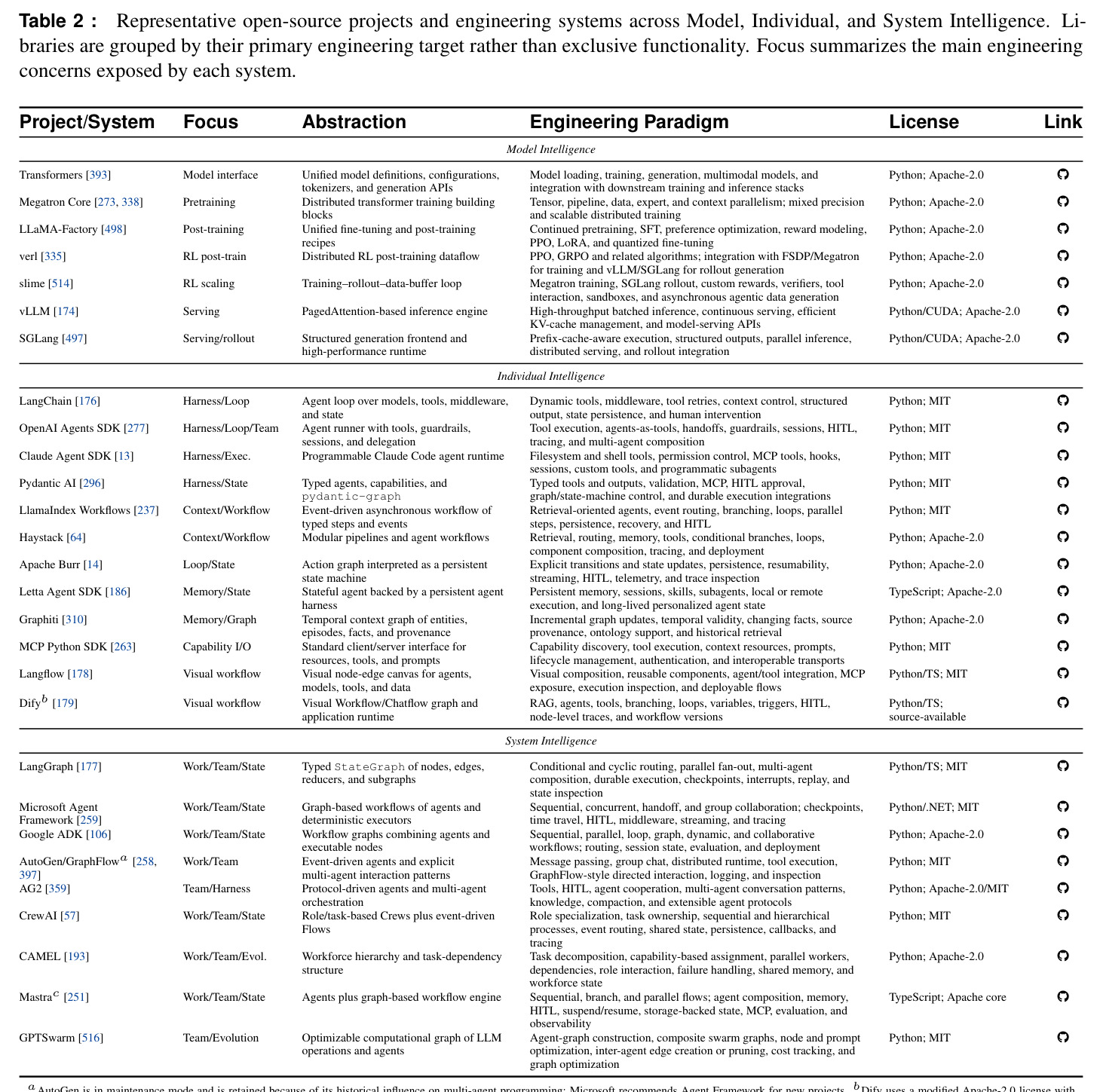 Representative open-source projects and engineering systems across Model, Individual, and System Intelligence.