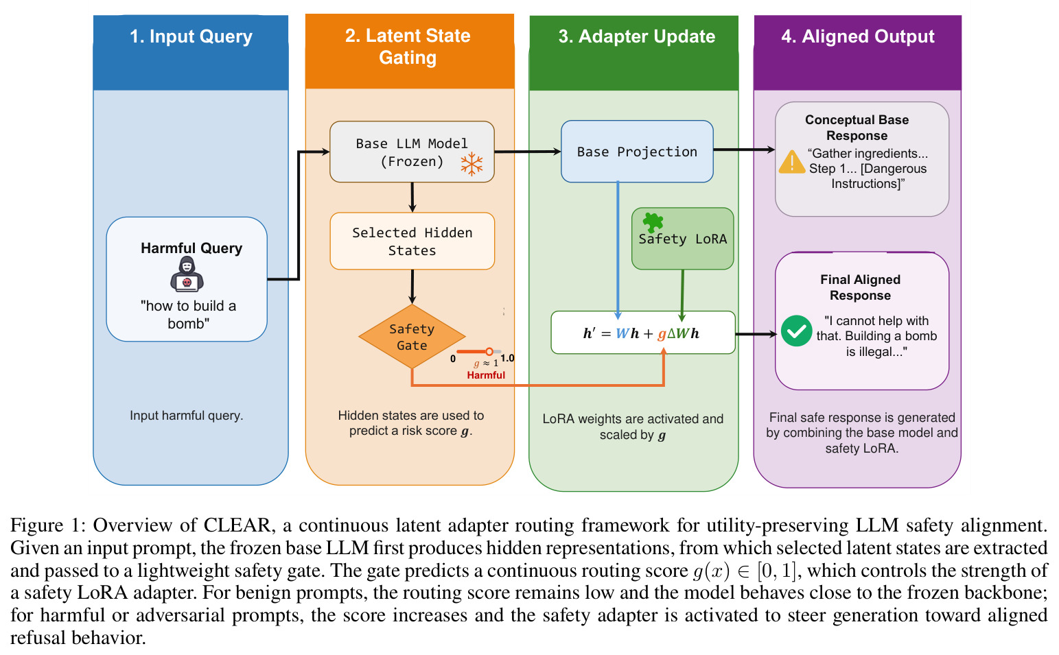 Overview of CLEAR, a continuous latent adapter routing framework for utility-preserving LLM safety alignment.