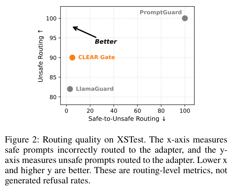 Routing quality on XSTest. The x-axis measures safe prompts incorrectly routed to the adapter, and the y-axis measures unsafe prompts routed to the adapter. Lower x and higher y are better.