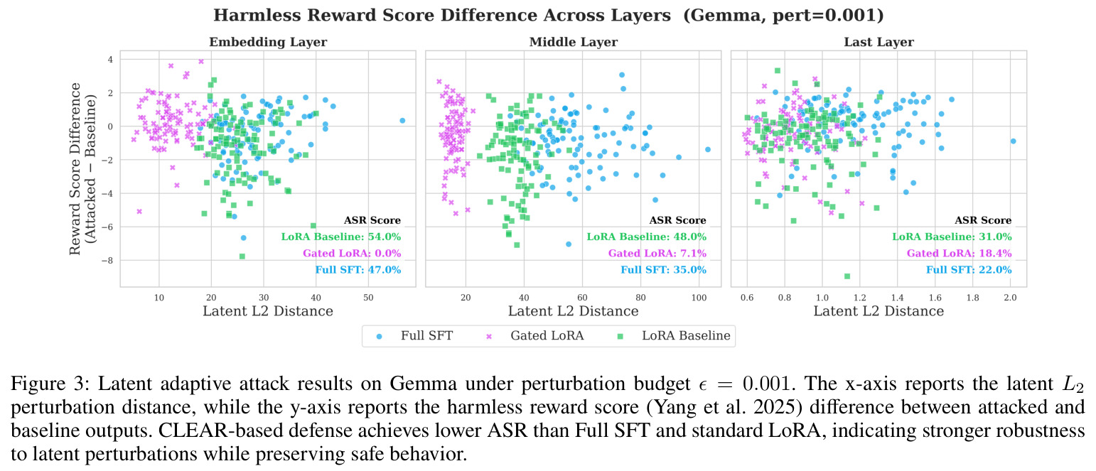 Latent adaptive attack results on Gemma under perturbation budget ε = 0.001.