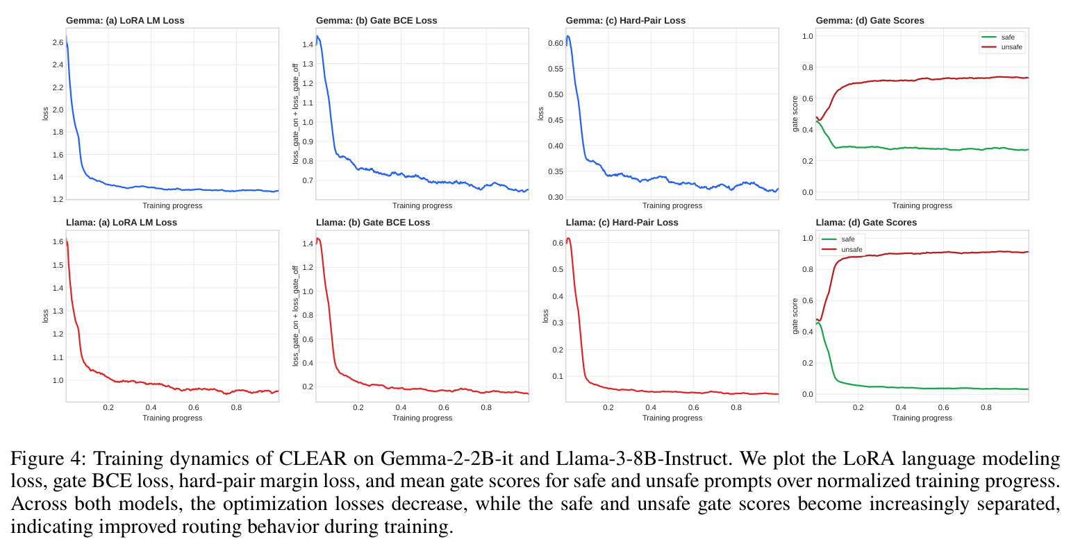 Training dynamics of CLEAR on Gemma-2-2B-it and Llama-3-8B-Instruct.