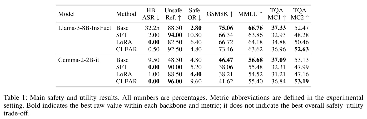 Main safety and utility results.