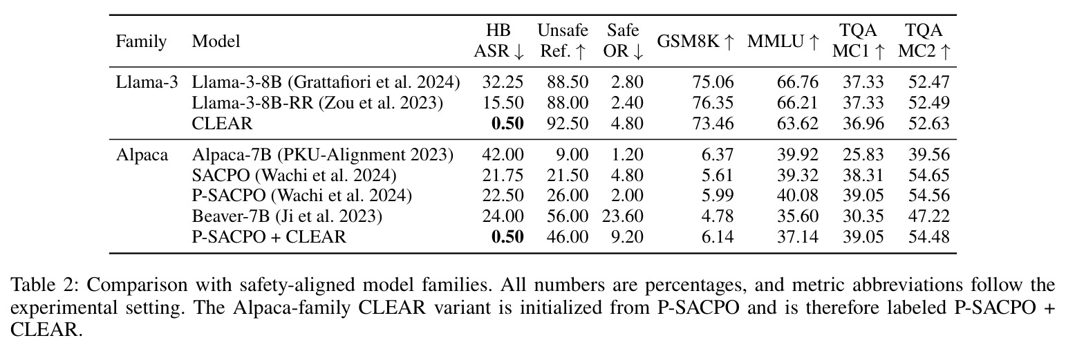 Comparison with safety-aligned model families.