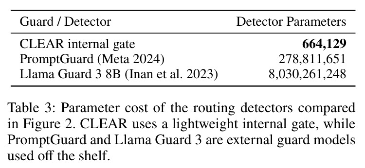 Parameter cost of the routing detectors compared in Figure 2.