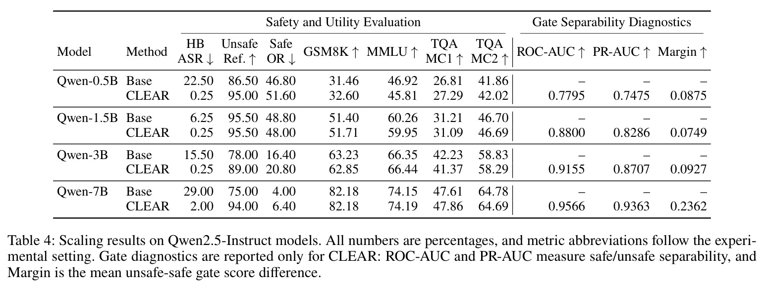Scaling results on Qwen2.5-Instruct models.