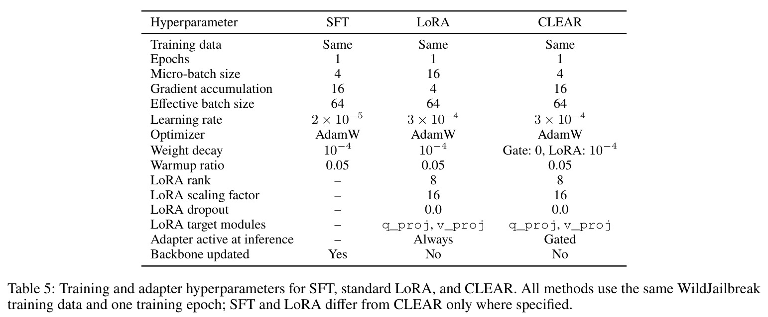 Training and adapter hyperparameters for SFT, standard LoRA, and CLEAR.