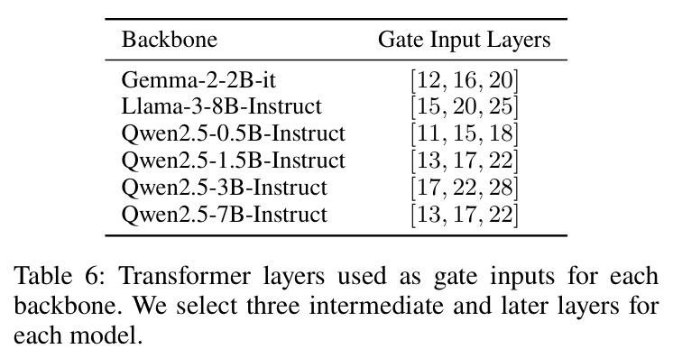 Transformer layers used as gate inputs for each backbone.