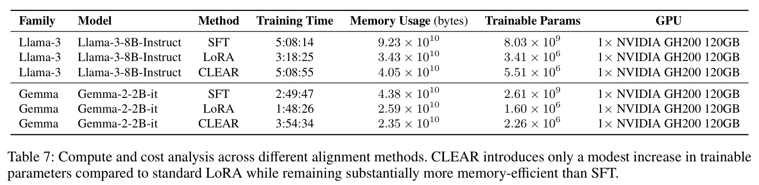 Compute and cost analysis across different alignment methods.