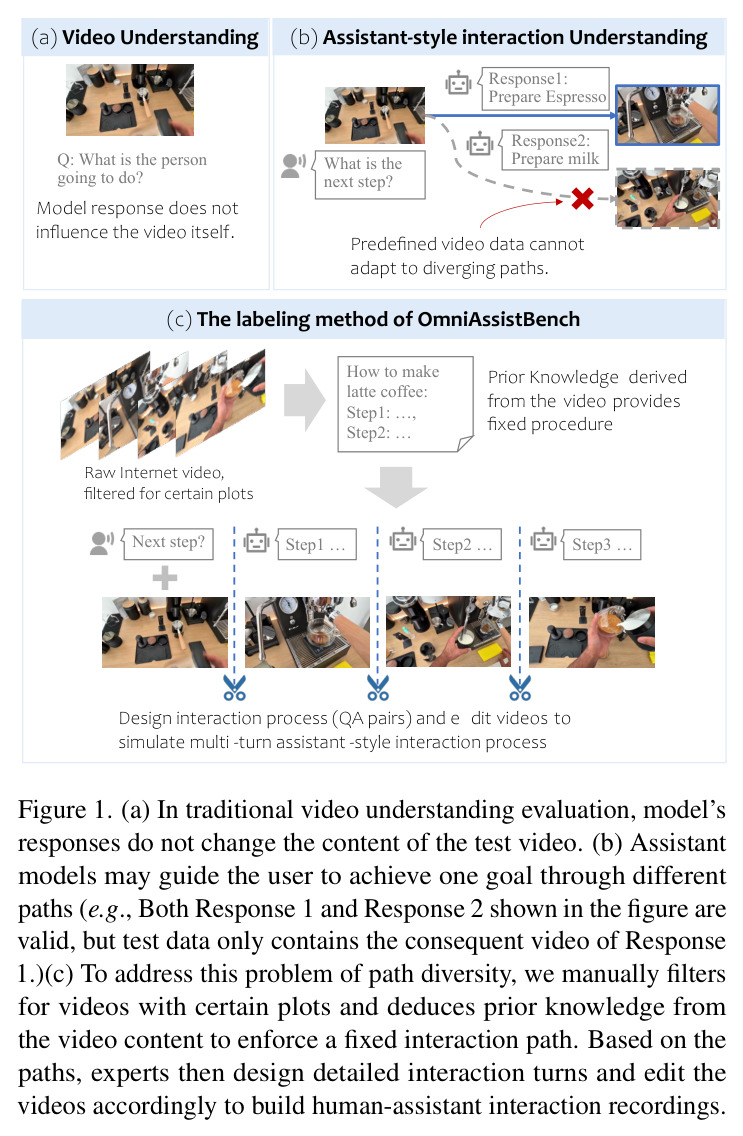 Comparison of traditional video understanding evaluation, assistant-style interaction, and the labeling method of OmniAssistBench