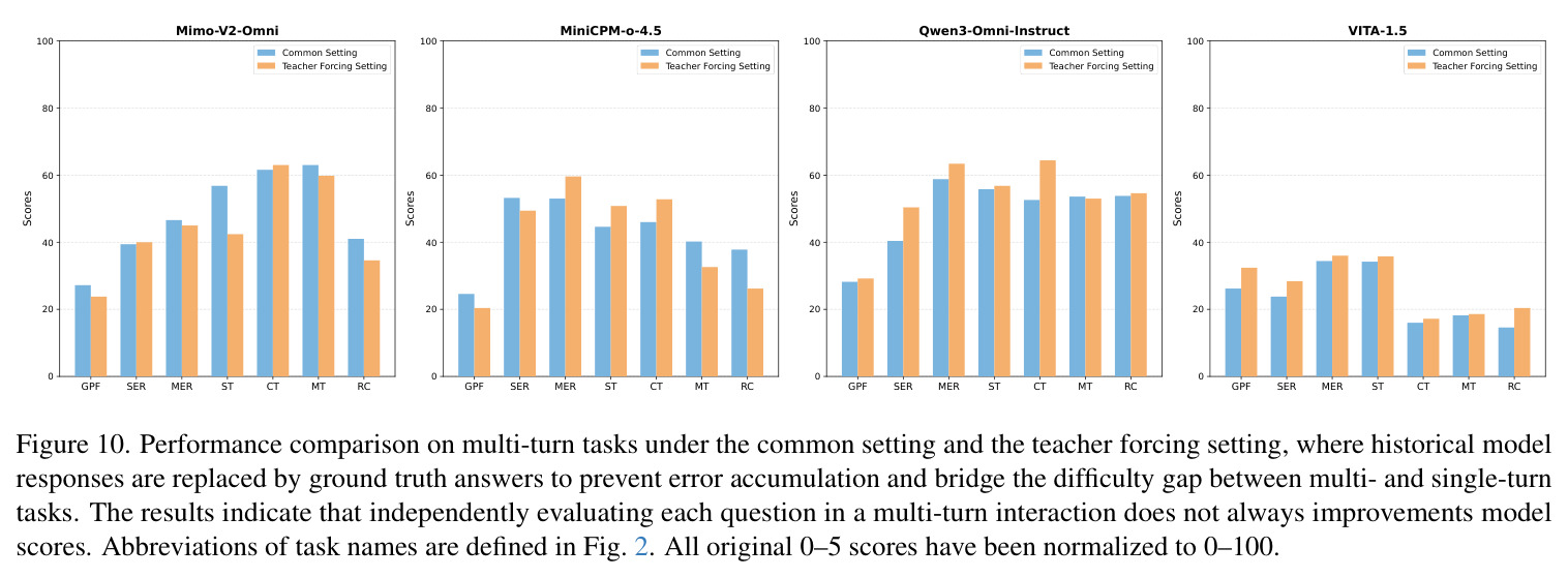 Performance comparison on multi-turn tasks under the common setting and the teacher forcing setting
