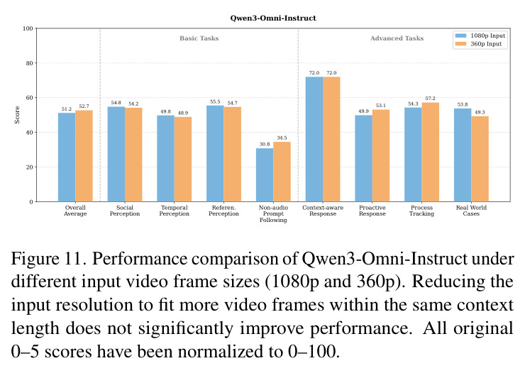 Performance comparison of Qwen3-Omni-Instruct under different input video frame sizes (1080p and 360p)