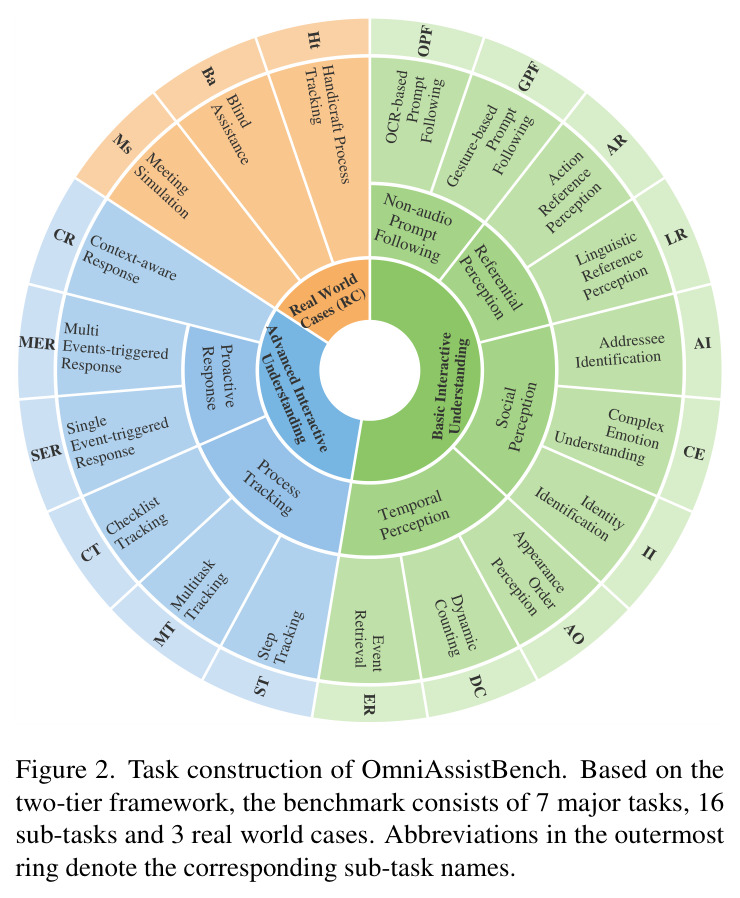 Task construction of OmniAssistBench