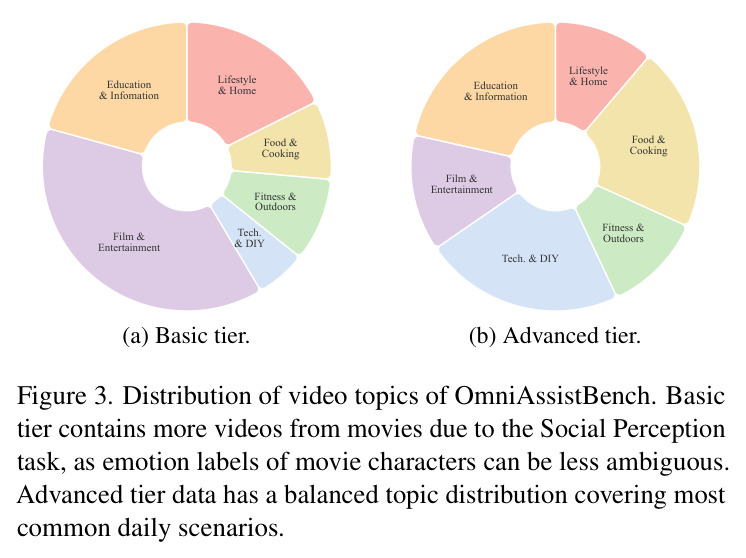 Distribution of video topics of OmniAssistBench