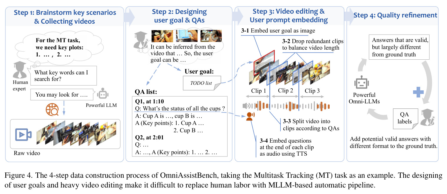 The 4-step data construction process of OmniAssistBench (taking Multitask Tracking as an example)