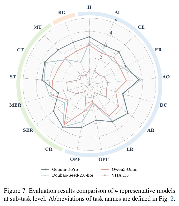 Evaluation results comparison of 4 representative models at sub-task level