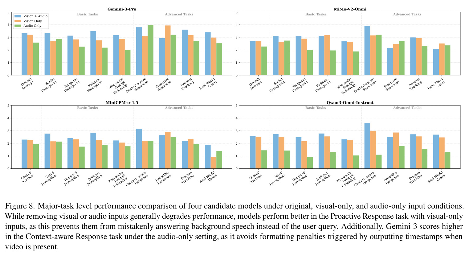 Major-task level performance comparison under original, visual-only, and audio-only input conditions