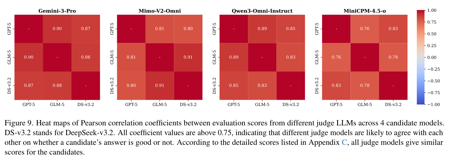Heat maps of Pearson correlation coefficients between evaluation scores from different judge LLMs