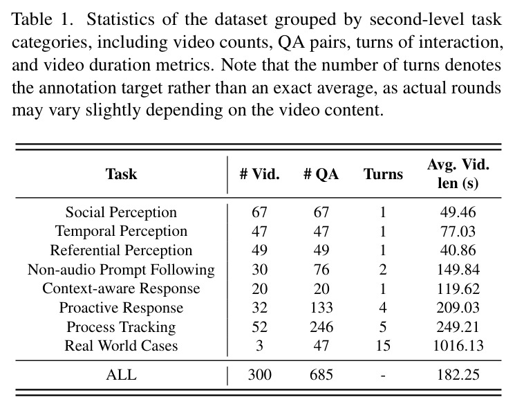 Statistics of the dataset grouped by second-level task categories