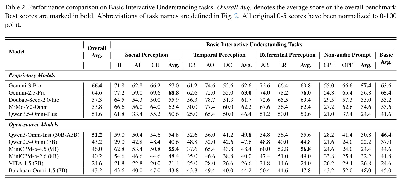 Performance comparison on Basic Interactive Understanding tasks