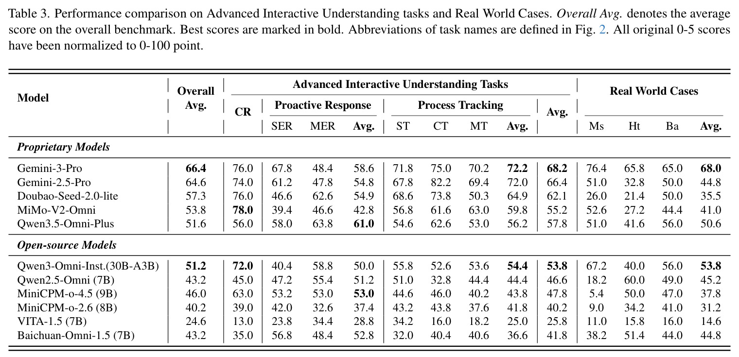 Performance comparison on Advanced Interactive Understanding tasks and Real World Cases