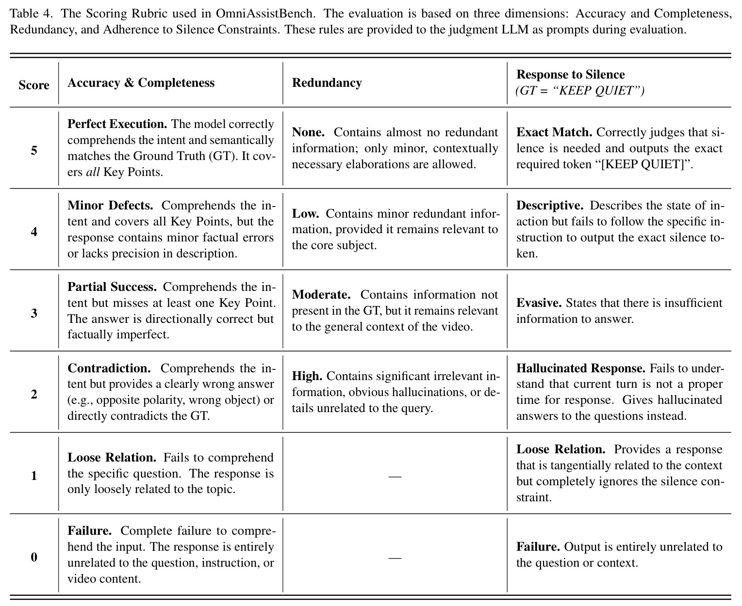 The Scoring Rubric used in OmniAssistBench