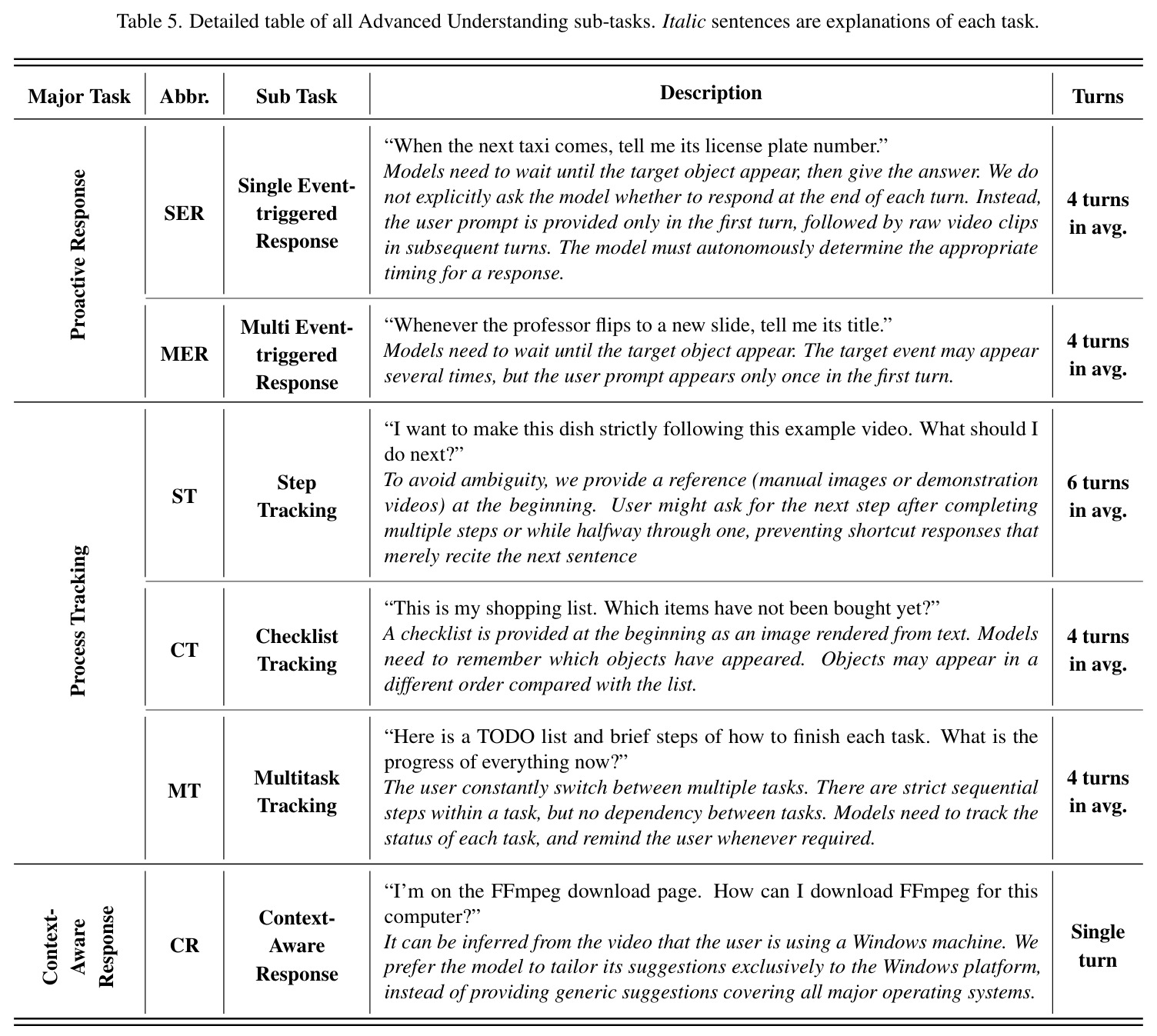 Detailed table of all Advanced Understanding sub-tasks