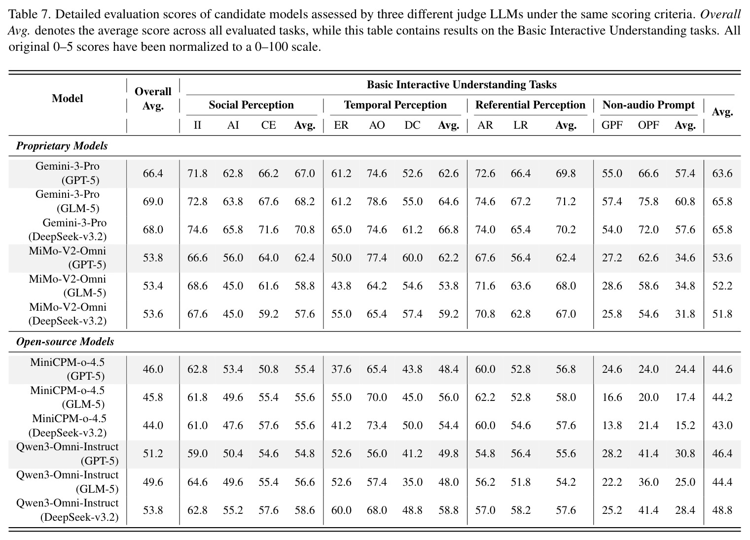 Detailed evaluation scores of candidate models assessed by three different judge LLMs (Basic tasks)