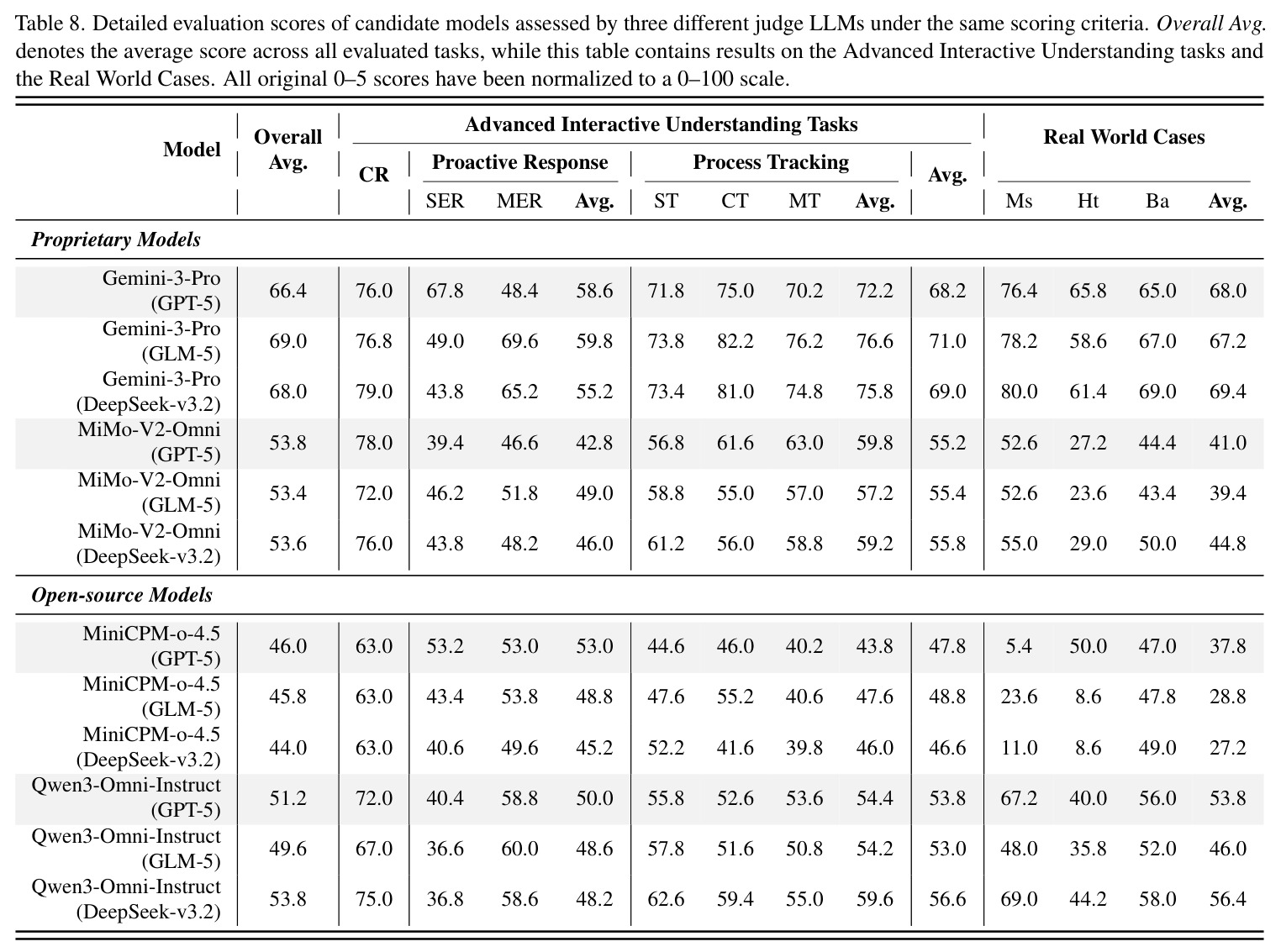 Detailed evaluation scores of candidate models assessed by three different judge LLMs (Advanced tasks and Real World Cases)