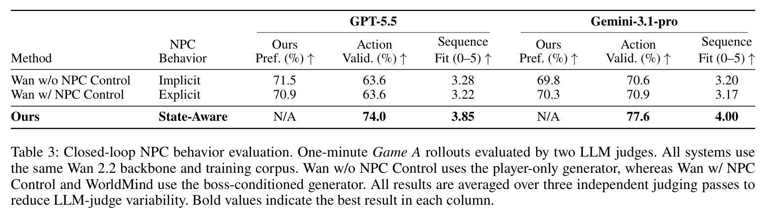 Closed-loop NPC behavior evaluation