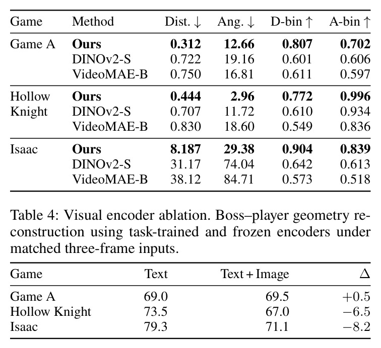 Visual encoder ablation