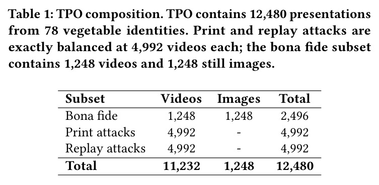 TPO composition. TPO contains 12,480 presentations from 78 vegetable identities. Print and replay attacks are exactly balanced at 4,992 videos each; the bona fide subset contains 1,248 videos and 1,248 still images.