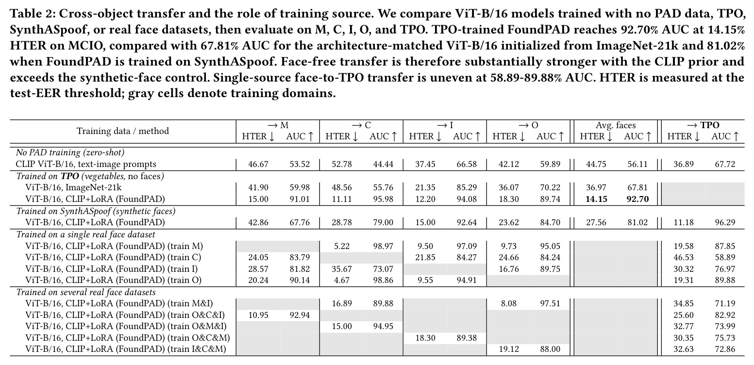 Cross-object transfer and the role of training source. TPO-trained FoundPAD reaches 92.70% AUC at 14.15% HTER on MCIO, compared with 67.81% for the architecture-matched ViT-B/16 and 81.02% for SynthASpoof.