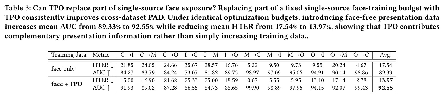Can TPO replace part of single-source face exposure? Replacing part of a fixed single-source face-training budget with TPO consistently improves cross-dataset PAD.
