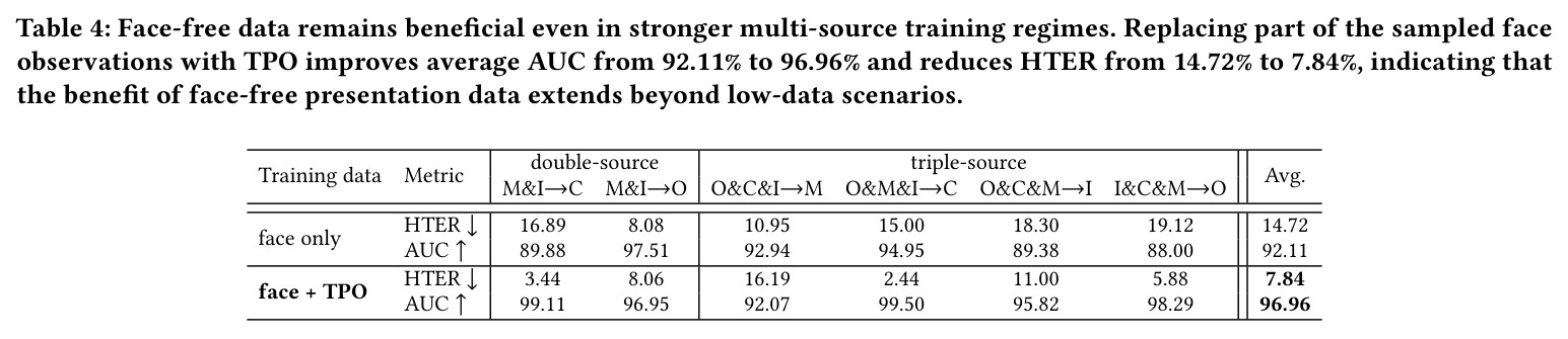 Face-free data remains beneficial even in stronger multi-source training regimes. Replacing part of the sampled face observations with TPO improves average AUC from 92.11% to 96.96%.