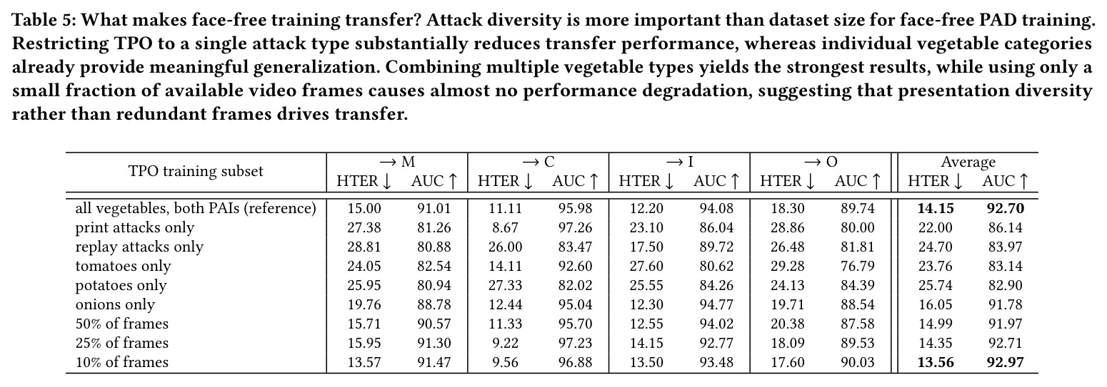 What makes face-free training transfer? Attack diversity is more important than dataset size for face-free PAD training.