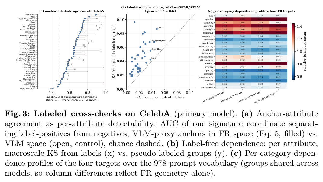 Labeled cross-checks on CelebA (primary model).
