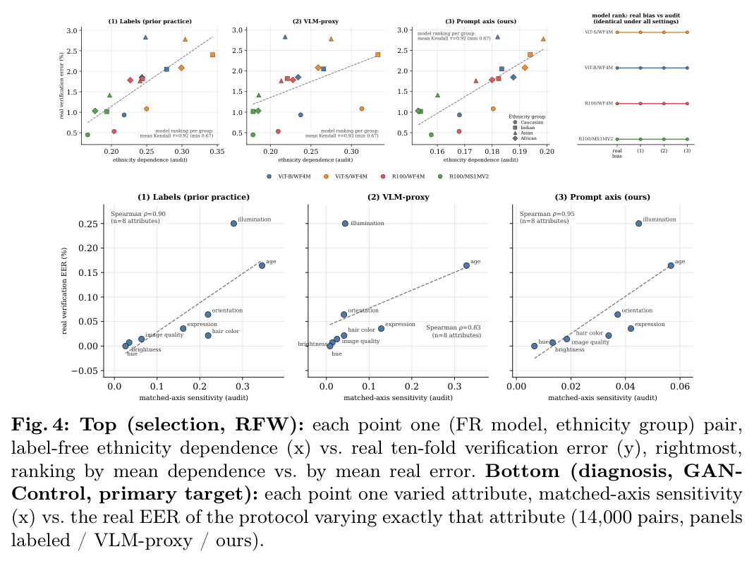 Top (selection, RFW): label-free ethnicity dependence (x) vs. real ten-fold verification error (y). Bottom (diagnosis, GAN-Control, primary target): matched-axis sensitivity (x) vs. the real EER of the protocol varying exactly that attribute.