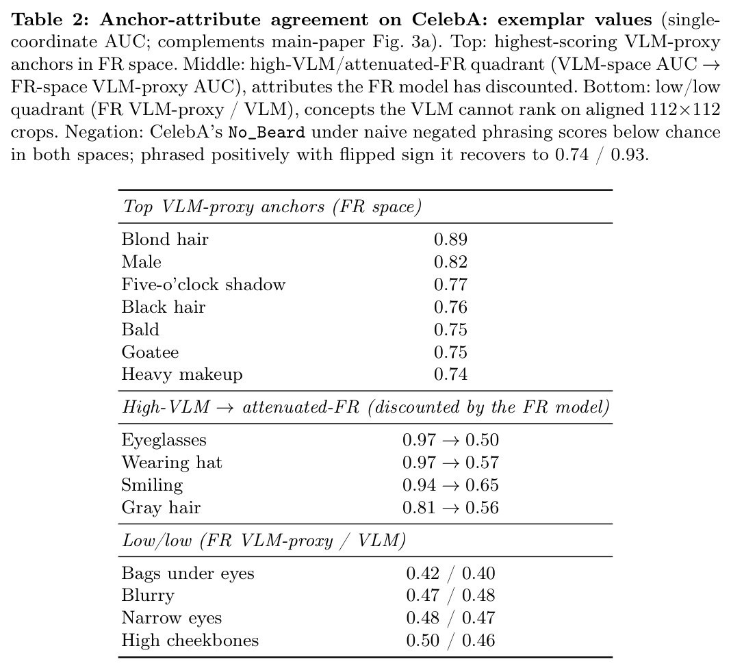 Faithfulness of the cross-modal alignment.