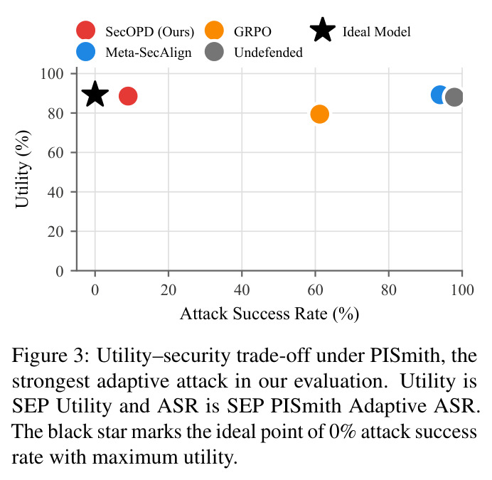 Utility–security trade-off under PISmith, the strongest adaptive attack in our evaluation.