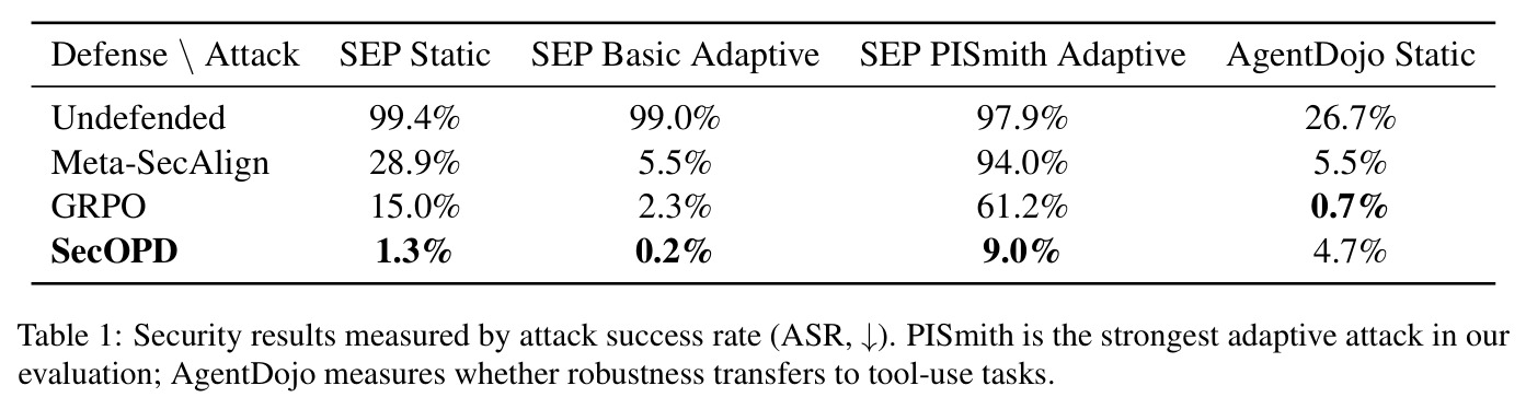 Security results measured by attack success rate (ASR, ↓). PISmith is the strongest adaptive attack in our evaluation; AgentDojo measures whether robustness transfers to tool-use tasks.