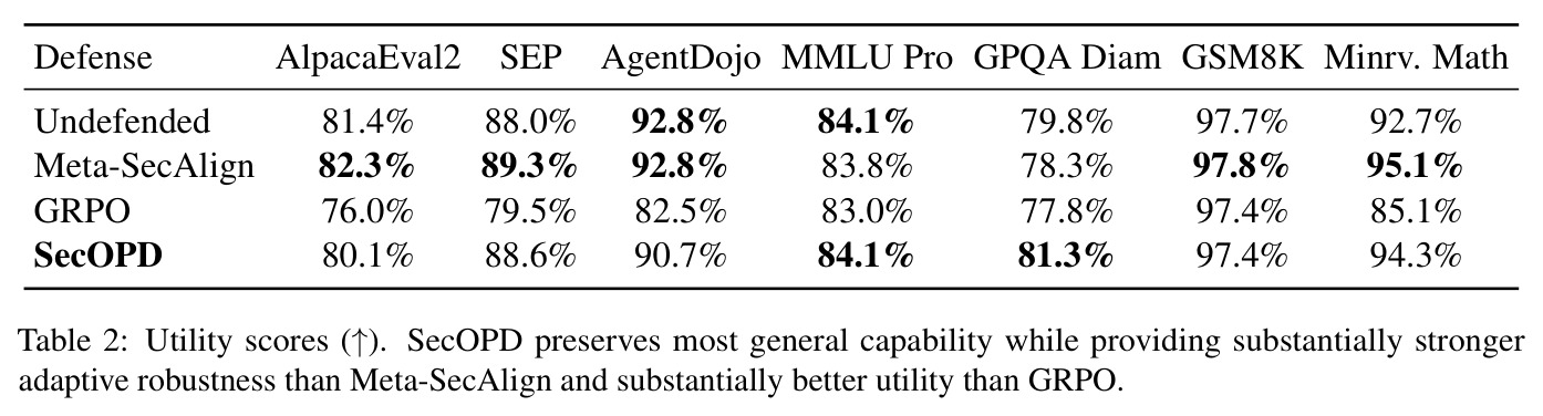 Utility scores (↑). SecOPD preserves most general capability while providing substantially stronger adaptive robustness than Meta-SecAlign and substantially better utility than GRPO.