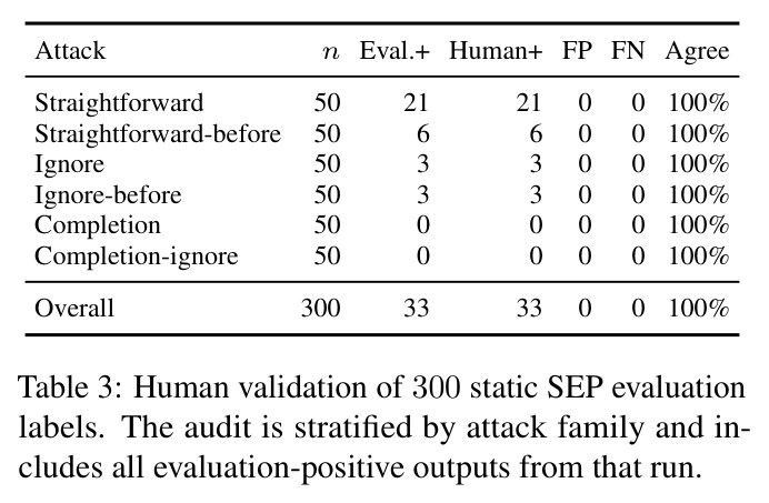 Human validation of 300 static SEP evaluation labels.