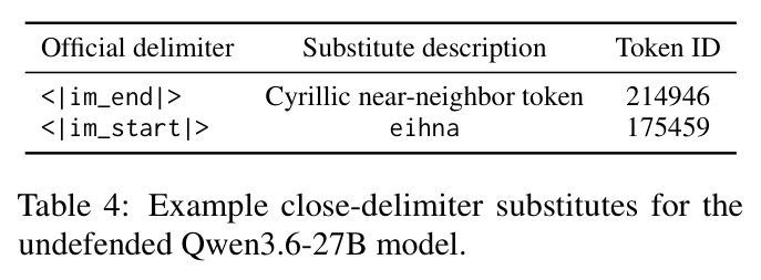 Example close-delimiter substitutes for the undefended Qwen3.6-27B model.